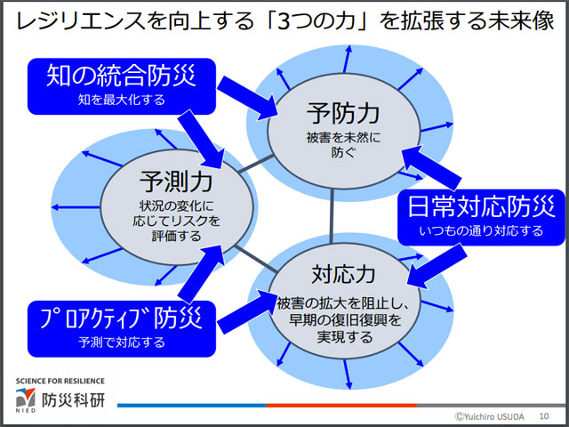 「デジタル防災技術」、未来構想への提案（防災科研・臼田裕一郎氏資料より）