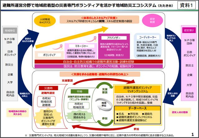 「防災教育・啓発WG」、「避難所運営分野で地域密着型の災害専門ボランティアを活かす地域防災エコシステム（たたき台）」より