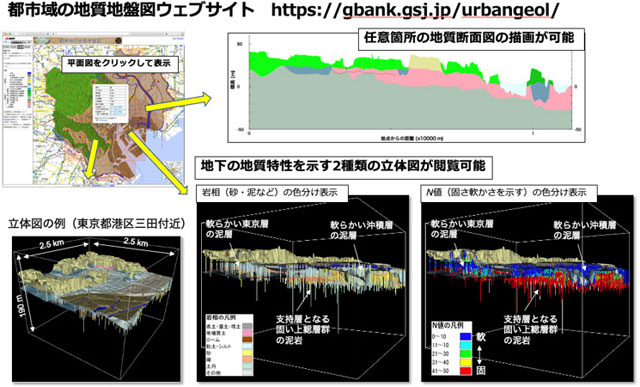 3次元地質地盤図の表示例（産総研広報資料より）。産総研のウェブサイト「都市域の地質地盤図」では、東京都心部の地下の地層の3次元的な広がりを、立体図や任意の箇所の地質断面図を描画して閲覧することができる