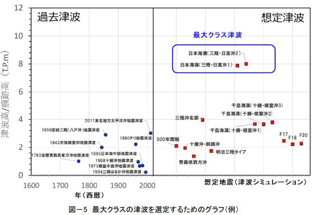 最大クラスの津波を選定するためのグラフ（例）（北海道資料より）