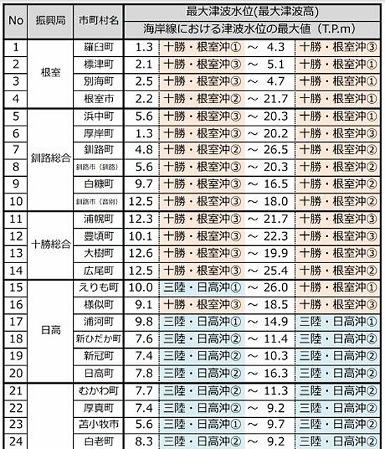 海岸線の津波水位（市町毎の最大津波水位(最大津波高)）（下部、省略）