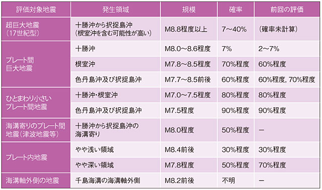 地震本部による「長期評価結果」（確率は今後30 年間の地震発生確率。2017年1月1日時点の確率に変換して表示）