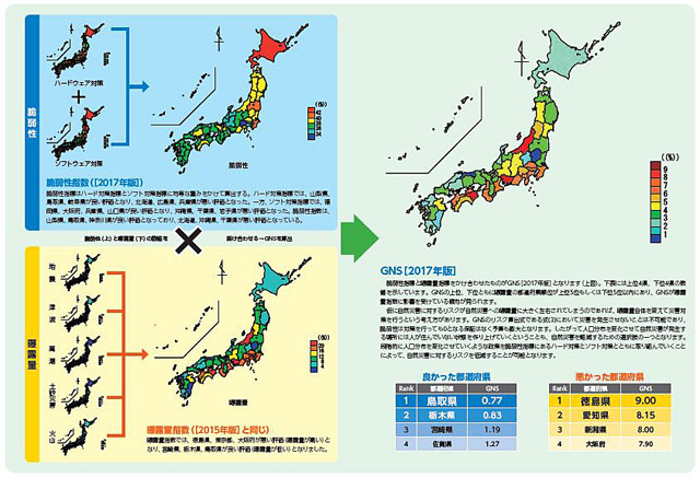 「GNS［2017年版］算出結果　メインカテゴリー」より
