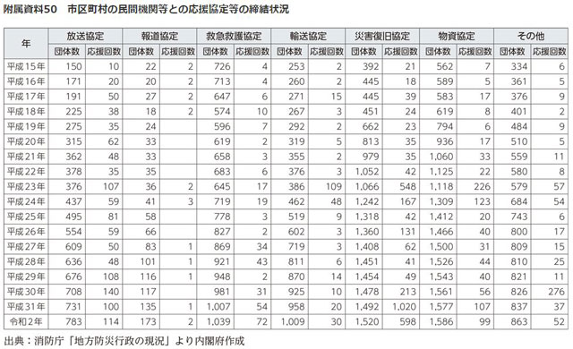 市区町村の民間機関等との応援協定等の締結状況（2021年版防災白書より）