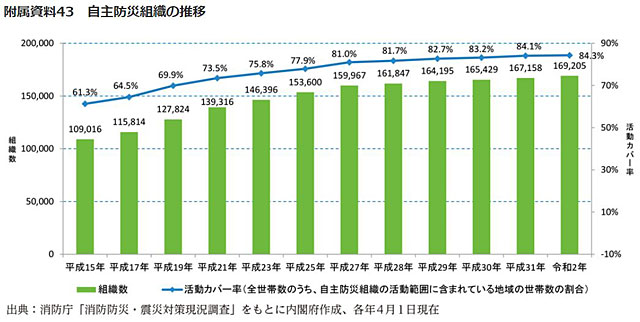 自主防災組織の推移（2021年版防災白書より）