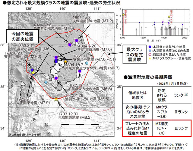上画像は、気象庁資料より「想定される最大規模クラスの地震の震源域・過去の発生状況」より。直近の10月7日22時41分、千葉県北西部・深さ75kmを震源とするM5.9（暫定値）の地震も記録されている。東日本大震災を引き起こした2011年東北地方太平洋沖地震は関東地方・首都圏も大きく揺らしたが、ここではその記録はない。地震のエネルギーはマグニチュードが1上がるごとに32倍大きくなるとされる。想定される首都直下地震はM7。その規模の大地震の発生は、歴史的に首都圏で繰り返し起こっていることを再確認しておこう