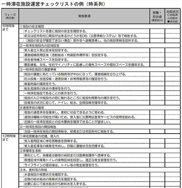 学校や企業など、身を寄せる場所にいる際に大地震に遭ったときは、その施設で安全にとどまることが基本となるが、移動中など屋外で被災した帰宅困難者については、一時滞在施設で待機が求められる。上図は、東京都資料より「一時滞在施設運営チェックリストの例（時系列）」（一部）