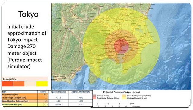 2017PDC資料より、「東京お台場がグラウンド零になった場合、直径3.8kmのクレータが形成され、直径42km圏内はトラス橋が崩壊する爆風、直径98km圏内の木造建築は爆風で倒壊、112km圏内の窓ガラスは吹き飛び、3700万人が被災する。今から10年間でこれだけの人間を退避させなくてはならない。被害想定ができているので、直接の死者数ゼロが設定目標となる」