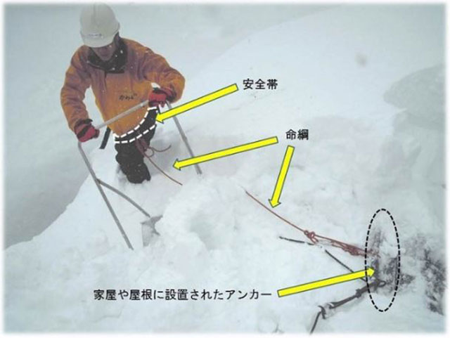 雪処理の担い手の確保・育成のための克雪体制支援として、長野市では、雪害救助員が安心して雪下ろし作業ができるように、雪が積もる前に高齢者世帯などの住宅を現地調査し、支援が必要な世帯の住宅の情報を共有する「除雪住宅カルテ」（屋根の特徴、雪止めやハシゴの位置、注意点などを記録）を作成している。また、命綱アンカーの取付け金具を自ら開発し、これを設置した「命綱アンカー設置モデル住宅」を整備、ここを拠点に周知・提案を図るほか、雪害救助員を対象に、安全帯と命綱の重要性を伝えるための除雪安全講習会などを行っている
