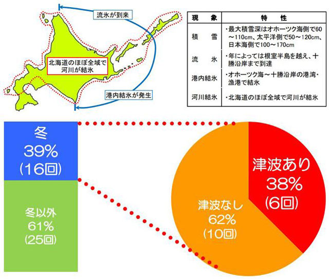 北海道周辺において過去200年間に発生したM6以上の地震41回の内、16回が冬期（12月～3月）に発生し、その内6回は津波を伴う地震であった。出典：『理科年表(国立天文台編)2012年」等を基に作成、北海道周辺における過去200年間の地震・津波の発生状況(M6以上) （北海道開発局「雪氷期の津波沿岸防災対策検討会」報告書より）
