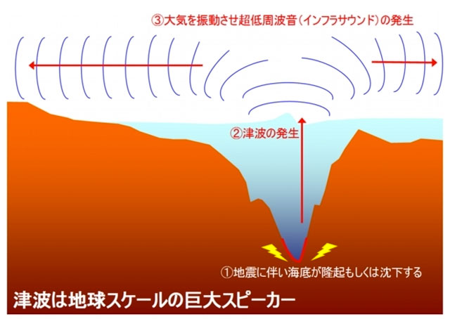 津波によるインフラサウンドの発生と伝搬（高知工科大資料より）