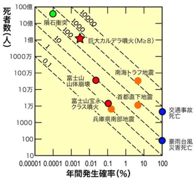 「災害の危険度 (破線と数字)」（神戸大学）