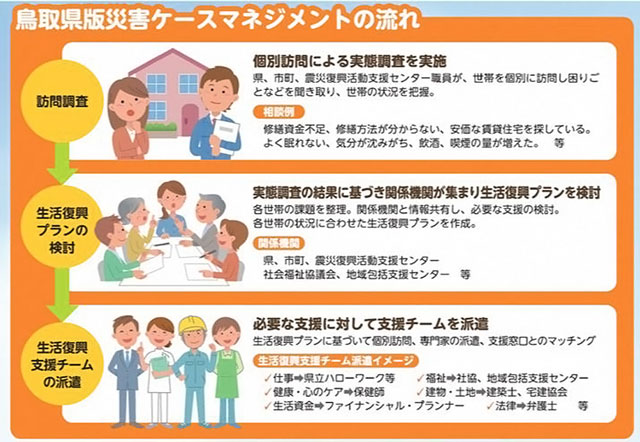 「鳥取県版 災害ケースマネジメント」の流れ」より。2016年鳥取県中部地震（M6.6）で幸い死者は出なかったが、数十人の負傷者が発生、住宅全壊18棟、半壊312棟などの被害が出て、被災者が避難生活を強いられた。この被災者支援のため、鳥取県では2018年４月、全国初の「鳥取県防災及び危機管理に関する基本条例」で「災害ケースマネジメント」にかかる体制構築や被災者の生活復興支援を行う旨を明記。2021年4月には全国に先駆けて「鳥取県災害福祉支援センター」を設置、災害時に備えた平時からの福祉支援活動への体制整備を進めている