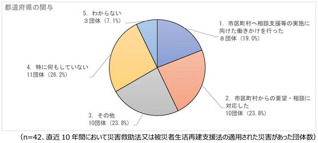 災害ケースマネジメント（DCM）に対する都道府県の関与