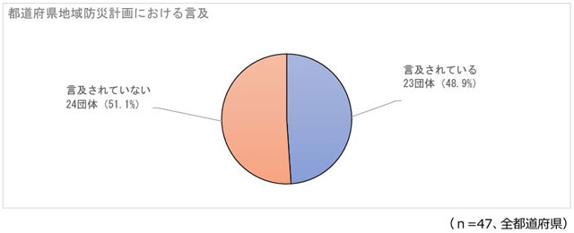 都道府県地域防災計画におけるDCM関連の内容への言及