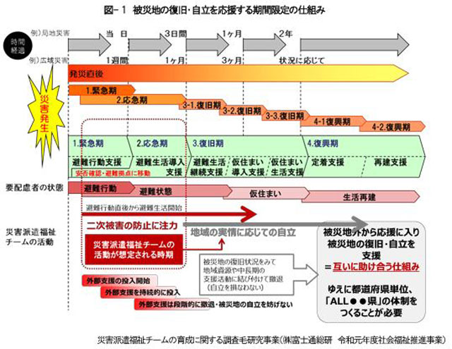 被災地の復旧・自立を応援する期間限定の仕組み（富士通総研資料より）