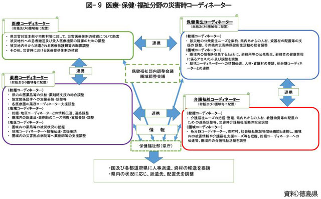 医療・保健・福祉分野の災害時コーディネーター（富士通総研資料より）