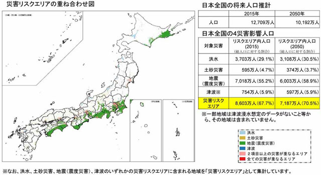 国土交通省は2020年12月、「中長期の自然災害リスクに関する分析結果」を公表した（本紙既報）。災害リスクエリア内の人口（2015年と2050年予測）の推移を都道府県別に分析し、自治体・企業・住民それぞれが、適切な土地利用を検討するための参考資料に資する趣旨だ。災害リスクエリアに居住する人が2050年には7187万人、総人口の70．5％に及ぶとしていて、この分析結果を自治体・企業・住民が、まちづくりなどに活用することを呼びかけている。住民に向けては、「より災害リスクの低い土地利用をコミュニティなどで話しあう参考資料に」とする