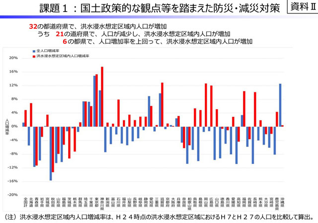 国土政策的な観点等を踏まえた防災・減災対策より「洪水浸水想定区域内人口増減率」（国土交通省資料より）
