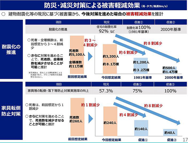 防災・減災対策による被害軽減効果。各種対策を推進することにより、被害を大幅に軽減することは可能