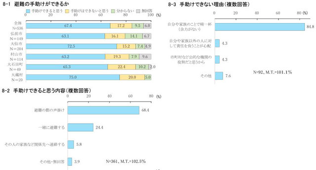 総務省「避難に関する意識調査」より「避難の手助けについて」