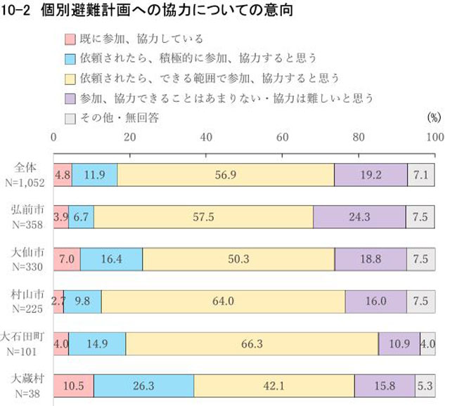 総務省「避難に関する意識調査」より「個別避難計画への協力について」