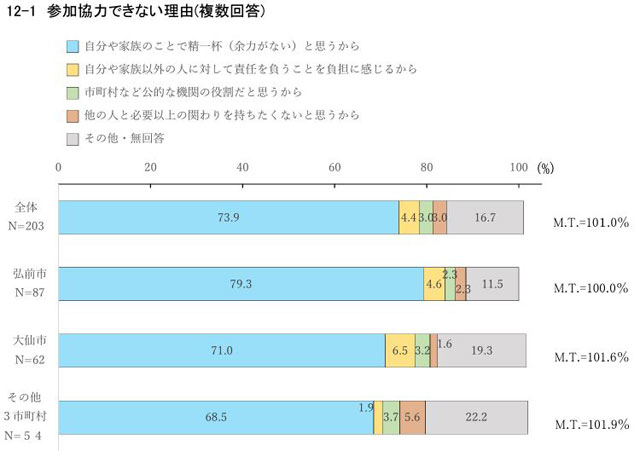 総務省「避難に関する意識調査」より「個別避難計画への参加協力できない理由」