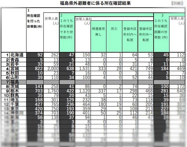 image_復興庁資料より「福島県外避難者に係る所在確認結果」（2022年6月14日公表より、一部トリミング）