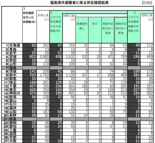 上表は復興庁資料より「福島県外避難者に係る所在確認結果」（2022年6月14日公表より、一部トリミング加工）。東京電力福島第1原発事故の避難者が起こした集団訴訟で、去る6月17日、最高裁は国の賠償責任を否定した。原発事故（東日本大震災）から11年余、被災者の生活再建は依然として大きな課題となっている。原発の「国策民営」方式には、常に責任の所在の曖昧さがつきまとう。原発から出る「核のゴミ」処理、今後も起こり得る事故への想像力……まさに、地殻変動帯上のわが国の原発稼働は、国運を賭けた根源的な難しさを抱えていると言える。（画像クリックで情報源へリンク）
