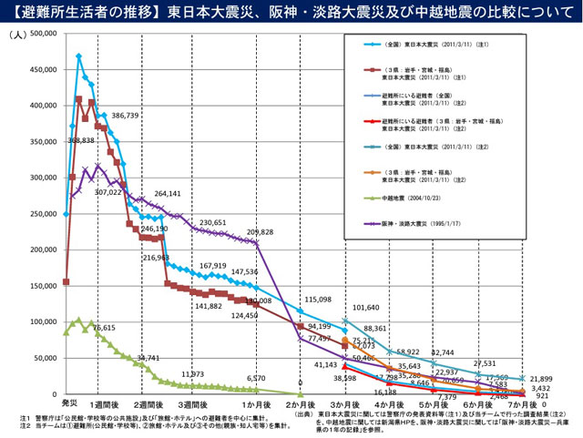 「避難所生活者の推移（東日本大震災、阪神・淡路大震災及び中越地震の比較）」（復興庁資料）（画像クリックで情報源へリンク）
