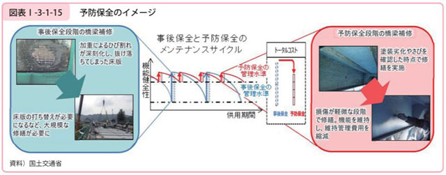 予防保全のイメージ図（国土交通省資料より）