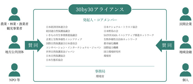 30by30アライアンス発起人・コアメンバー