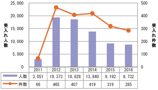 南三陸の観光ガイドサークル「汐風」による受入れ人数・件数の推移（「東日本大震災と津波災害から6年間の震災伝承の特徴」より）