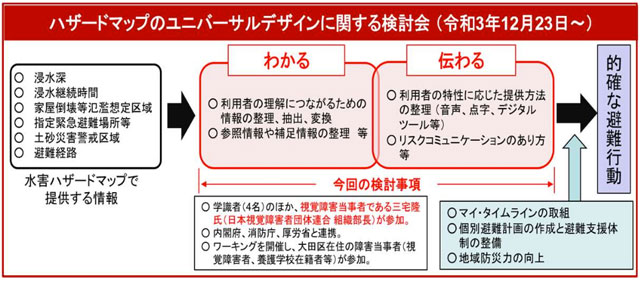 「ハザードマップのユニバーサルデザインに関する検討会（2021年12月23日〜）」のスキームより

