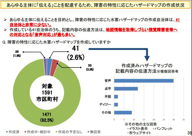 障害の特性に応じたハザードマップの作成状況（国土交通省資料より）
