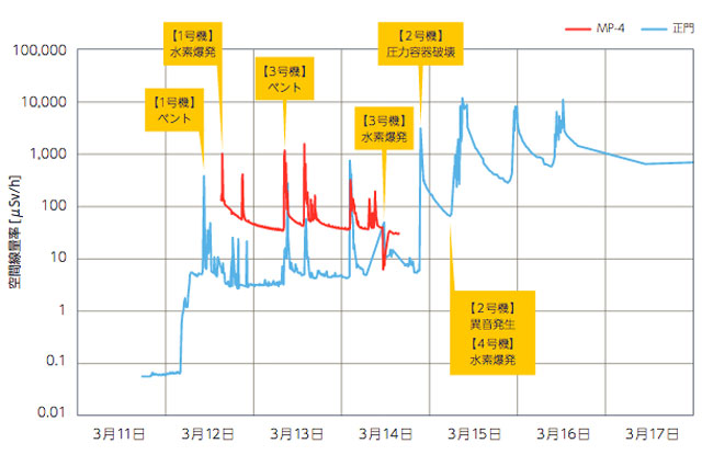 福島第一原子力発電所内の放射線量の推移（国立国会図書館「LESSON #3.11『1000年に一度の災害と原発事故』」より） （画像クリックで同サイトへリンク）
