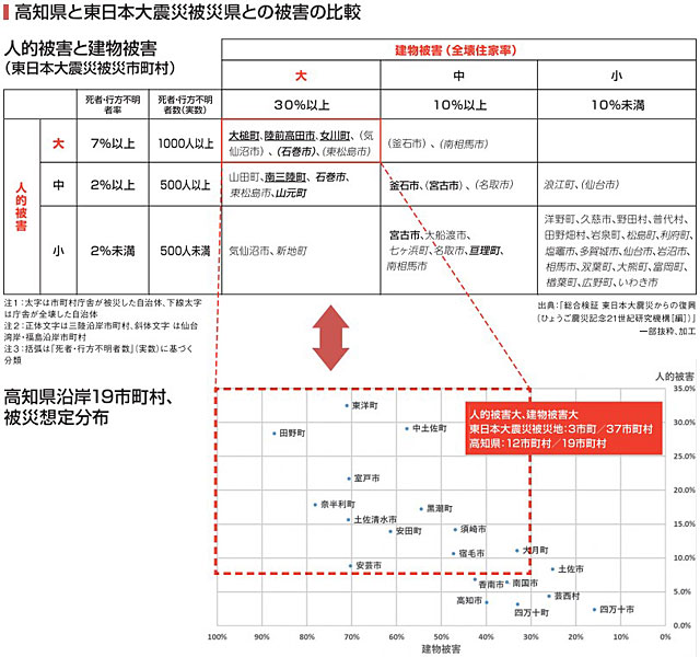 高知県と東日本大震災被災県との被害の比較(高知県資料より)
