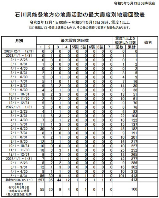 石川県能登地方の地震活動（過去の活動／気象庁資料より）