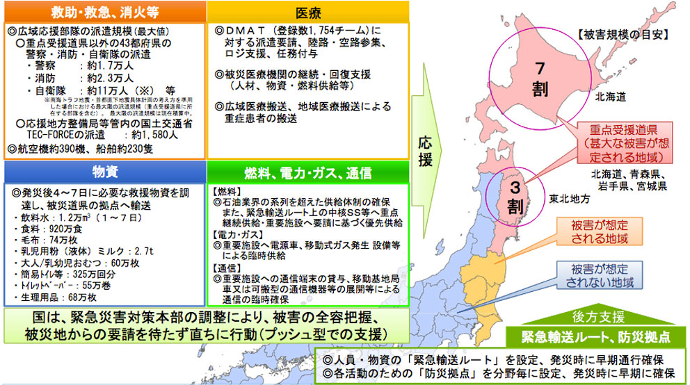 東日本大震災や想定される南海トラフ巨大地震など、最大クラスの地震は発生頻度は極めて低いが、発生すれば、広域にわたり甚大な被害が発生する。北海道周辺において過去200年間に発生したM6以上の地震41回の内、16回が冬期（12月〜3月）に発生し、その内6回は津波を伴う地震であった事実は否定できないし、その再来も当然あり得る。事前の「具体的な応急対策、活動計画」は欠かせないし、災害に負けない強靭な「志」も求められる