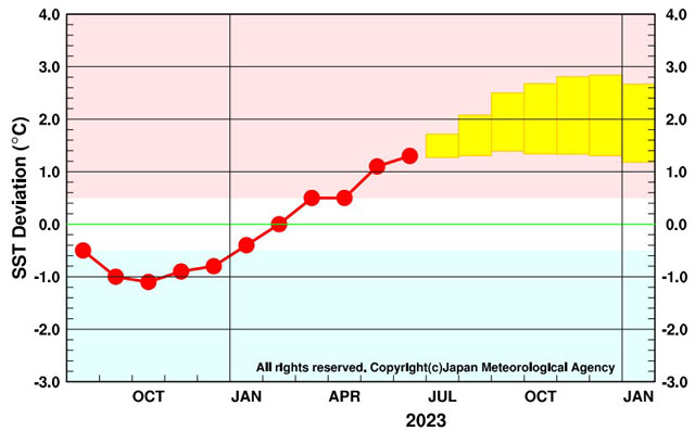 2023年7月〜2024年1月の海面水温予測 (大気海洋結合モデルによる／気象庁資料より)。エルニーニョ監視海域の海面水温は今後、秋にかけて基準値より高い値で推移すると予測