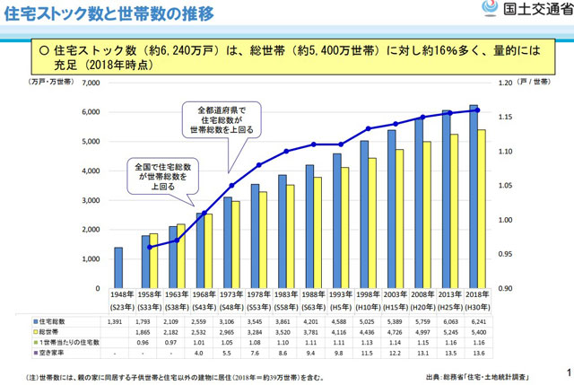 住宅ストック数と世帯数の推移（国土交通省資料より）。住宅ストック数は量的には充足している