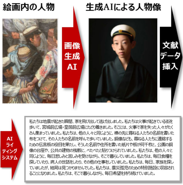 絵画内の人物⇒生成AIによる人物像⇒生成AIによる「新証言」