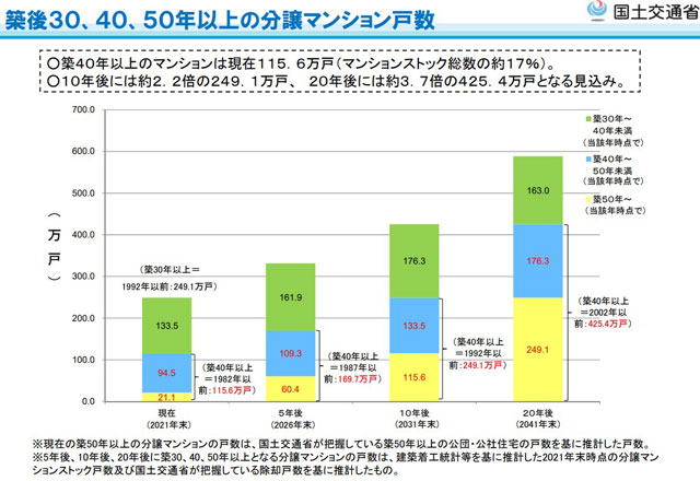 築後30、40、50年以上の分譲マンション戸数（国土交通省資料より）。10年後には約2.2倍、20年後には約3.7倍となる見込みだという