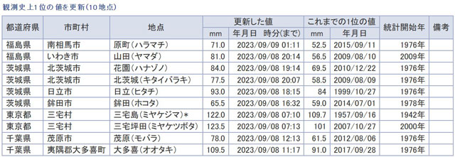 気象庁：特定期間の観測史上1位の値 更新状況（2023年9月7日〜2023年9月9日）より、1時間降水量：観測史上1位の値を更新（10地点）