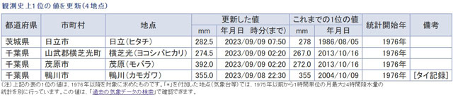 気象庁：特定期間の観測史上1位の値 更新状況（2023年9月7日〜2023年9月9日）より、24時間降水量：観測史上1位の値を更新（4地点）
