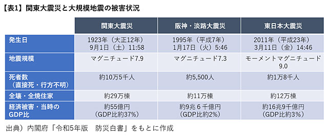 関東大震災と大規模地震の被害状況（GLM＝グローバル・リンク・マネジメント社資料より。以下同様）