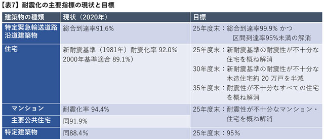 耐震化指標の現状と目標（GLM資料より）