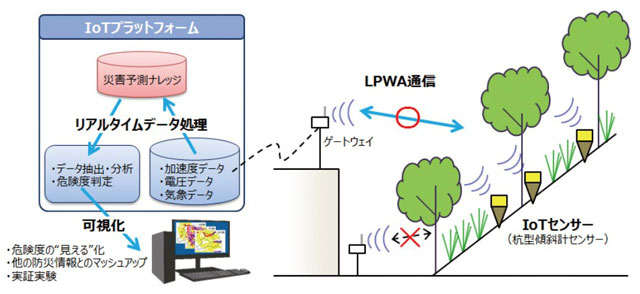 防災科学技術研究所の「IoTを活用した地域防災システム開発プロジェクト」ではIoTデバイスやドローンなどの先端技術を組み合わせて、地域防災システムを開発している。上図は、防災科研が熊本サテライトで取り組んでいる土砂災害警戒避難システムのイメージ図（防災科研資料より）
