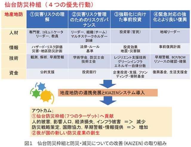 「仙台防災枠組」の「４つの優先行動」と「地産地防」の取組み。緊急対応、復旧・復興を視野に入れた総合防災・減災対策（地産地防）が不可欠（東北大学・今村文彦教授資料「防災ISO規格活動の開始―防災イノベーションに向けて」より）