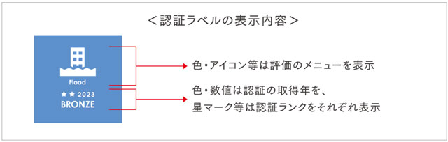 自然災害に対する不動産の耐性を定量化・可視化する国内初の制度「ResReal（レジリアル）」が創設され、2023年1月にサービスが開始されている。上図：「ResReal」の概要（GLM資料より）、下：「ResReal 認証ラベルの表示内容」（ResReal HPより）